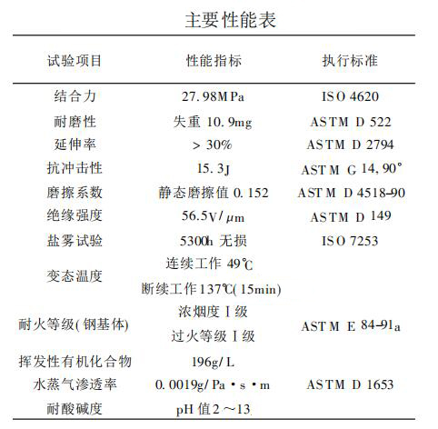 防腐耐磨涂料主要性能指標 防腐耐磨涂料主要性能指標